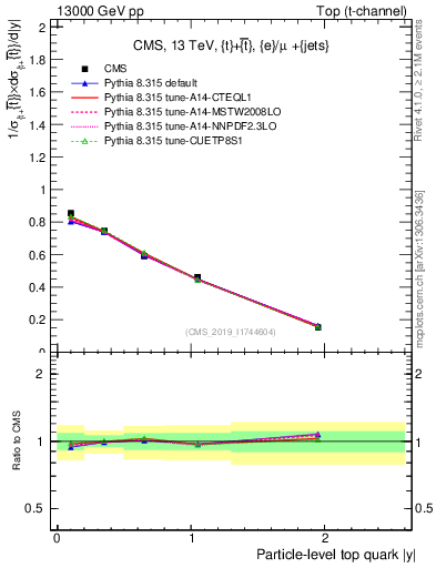 Plot of top.y in 13000 GeV pp collisions