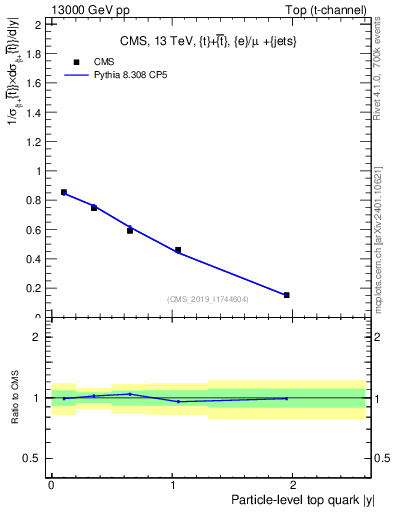 Plot of top.y in 13000 GeV pp collisions