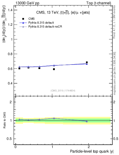 Plot of top.y-r in 13000 GeV pp collisions