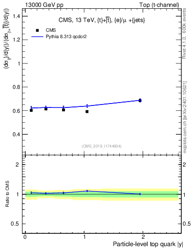 Plot of top.y-r in 13000 GeV pp collisions