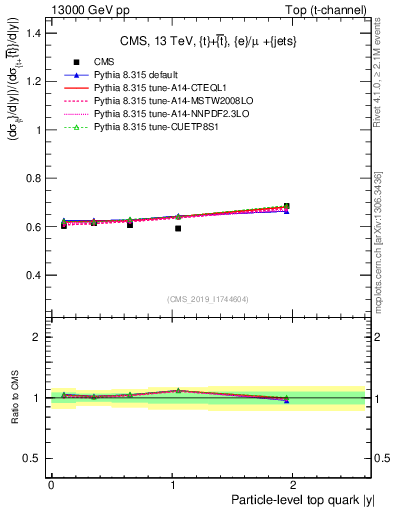 Plot of top.y-r in 13000 GeV pp collisions