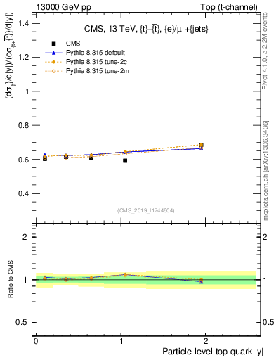 Plot of top.y-r in 13000 GeV pp collisions