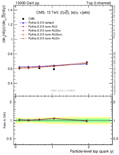 Plot of top.y-r in 13000 GeV pp collisions