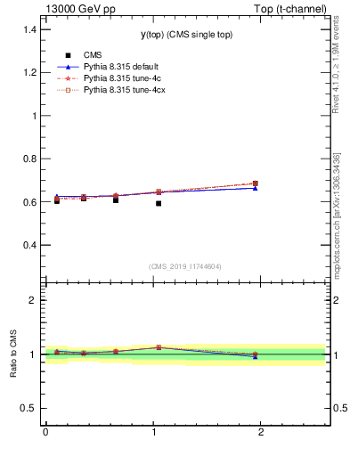 Plot of top.y-r in 13000 GeV pp collisions