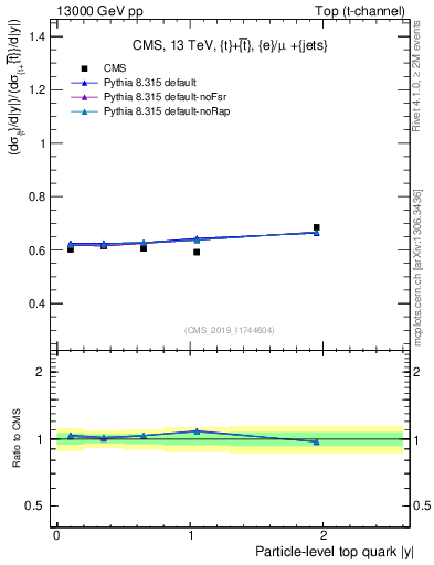Plot of top.y-r in 13000 GeV pp collisions