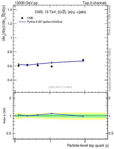 Plot of top.y-r in 13000 GeV pp collisions