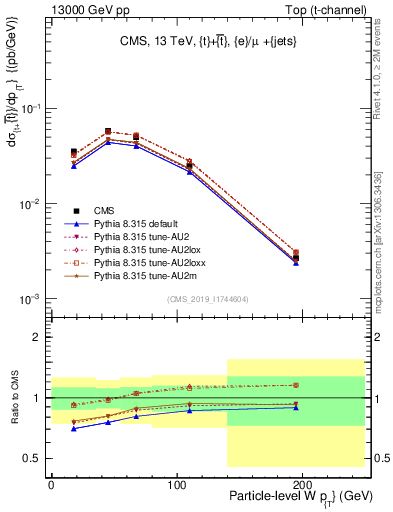 Plot of w.pt in 13000 GeV pp collisions
