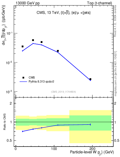 Plot of w.pt in 13000 GeV pp collisions