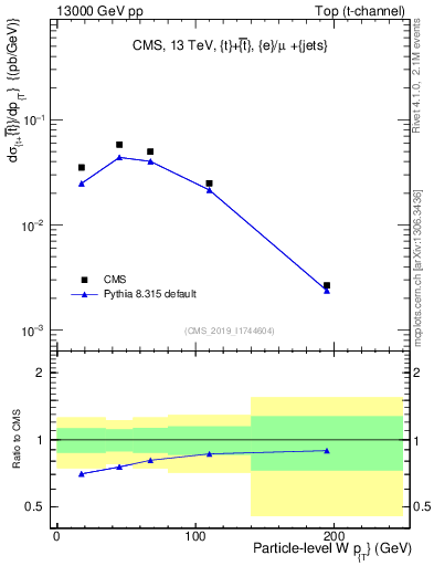 Plot of w.pt in 13000 GeV pp collisions