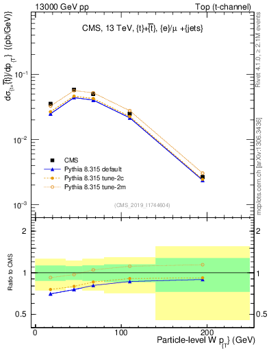Plot of w.pt in 13000 GeV pp collisions