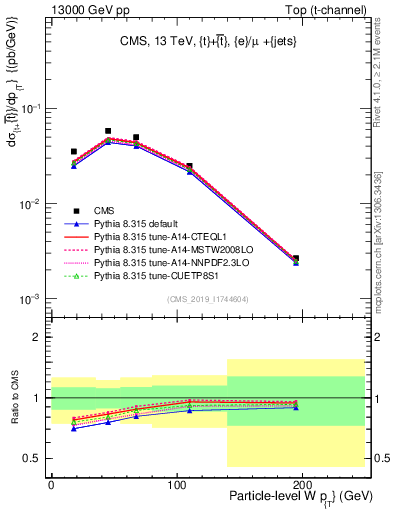 Plot of w.pt in 13000 GeV pp collisions