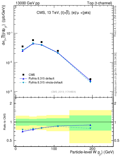 Plot of w.pt in 13000 GeV pp collisions