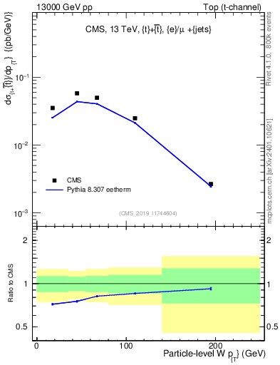 Plot of w.pt in 13000 GeV pp collisions