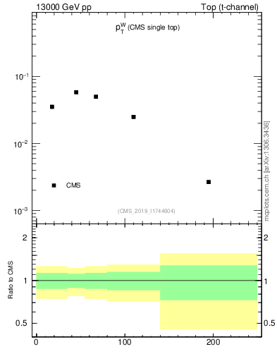 Plot of w.pt in 13000 GeV pp collisions