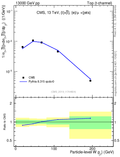 Plot of w.pt in 13000 GeV pp collisions