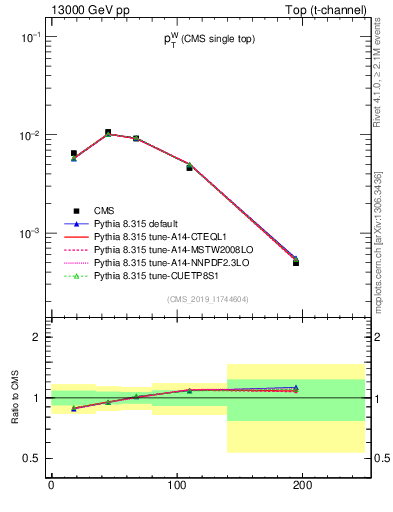 Plot of w.pt in 13000 GeV pp collisions