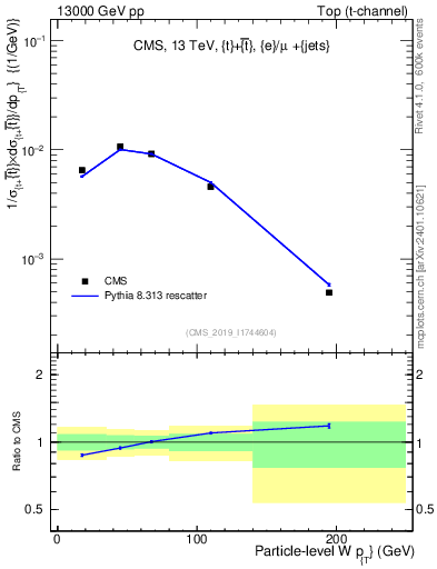 Plot of w.pt in 13000 GeV pp collisions