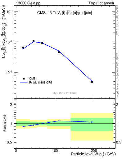 Plot of w.pt in 13000 GeV pp collisions