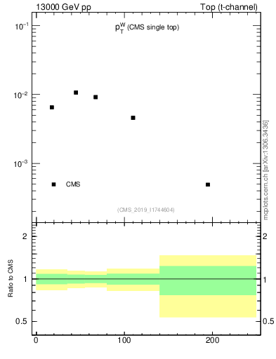 Plot of w.pt in 13000 GeV pp collisions