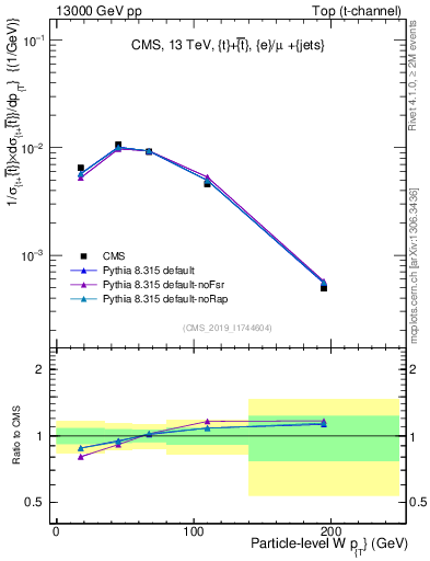 Plot of w.pt in 13000 GeV pp collisions