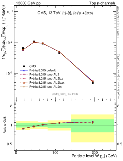 Plot of w.pt in 13000 GeV pp collisions