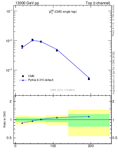 Plot of w.pt in 13000 GeV pp collisions