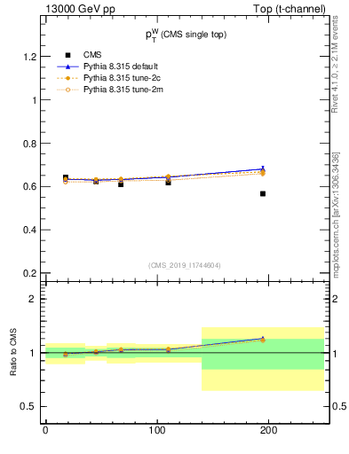 Plot of w.pt-r in 13000 GeV pp collisions