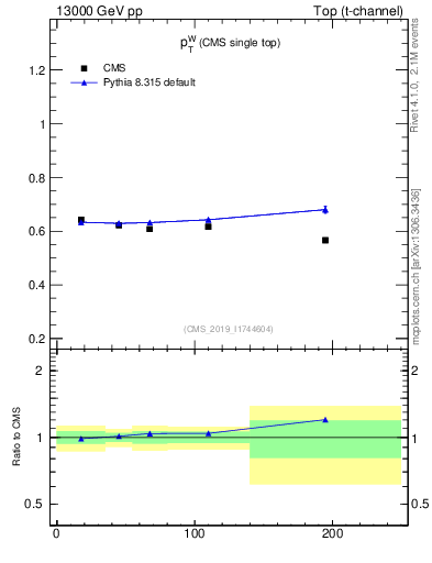 Plot of w.pt-r in 13000 GeV pp collisions