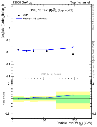 Plot of w.pt-r in 13000 GeV pp collisions