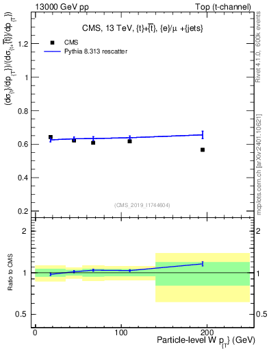 Plot of w.pt-r in 13000 GeV pp collisions