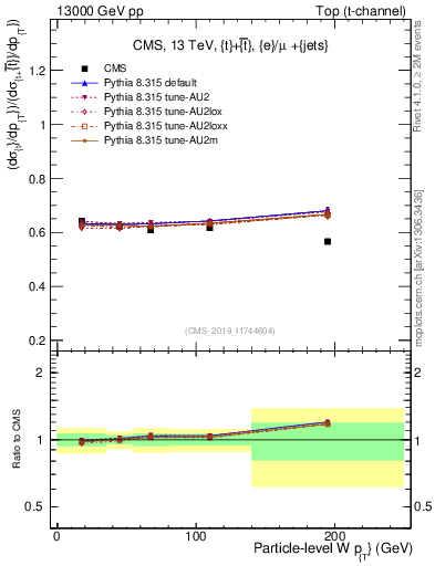 Plot of w.pt-r in 13000 GeV pp collisions