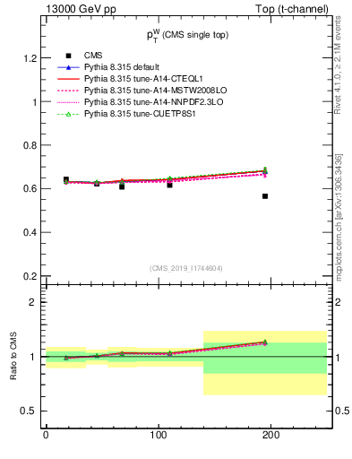 Plot of w.pt-r in 13000 GeV pp collisions