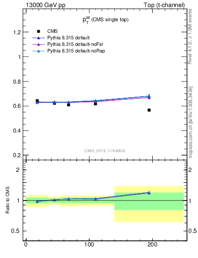 Plot of w.pt-r in 13000 GeV pp collisions