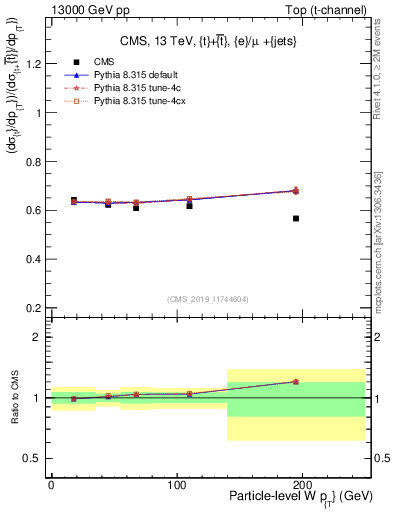 Plot of w.pt-r in 13000 GeV pp collisions