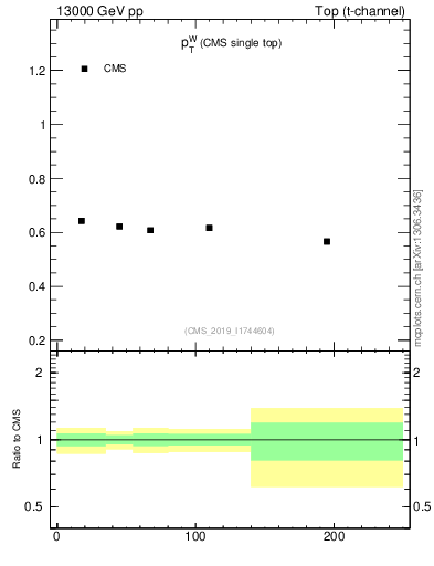 Plot of w.pt-r in 13000 GeV pp collisions