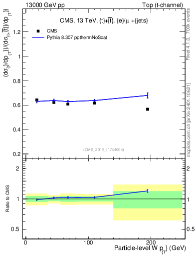 Plot of w.pt-r in 13000 GeV pp collisions