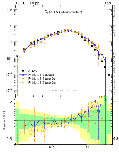 Plot of j.c2 in 13000 GeV pp collisions