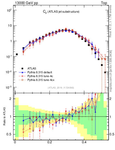 Plot of j.c2 in 13000 GeV pp collisions