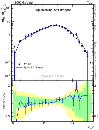 Plot of j.c2 in 13000 GeV pp collisions