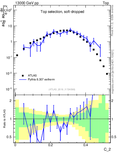 Plot of j.c2 in 13000 GeV pp collisions
