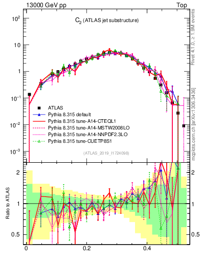 Plot of j.c2 in 13000 GeV pp collisions