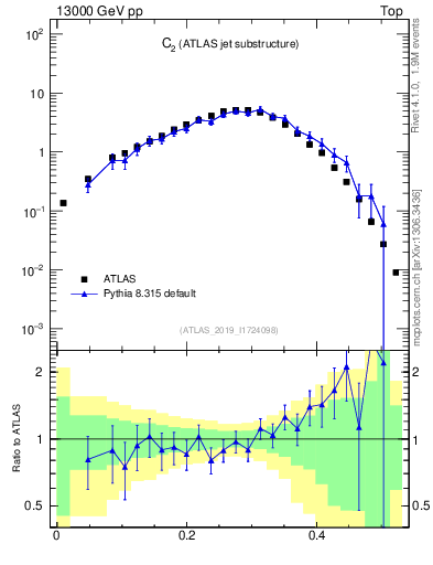Plot of j.c2 in 13000 GeV pp collisions