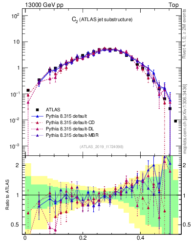 Plot of j.c2 in 13000 GeV pp collisions