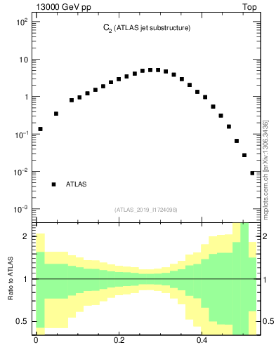 Plot of j.c2 in 13000 GeV pp collisions
