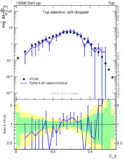 Plot of j.c2 in 13000 GeV pp collisions