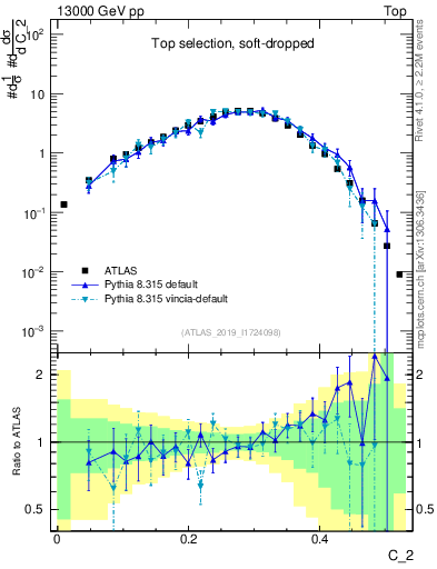Plot of j.c2 in 13000 GeV pp collisions