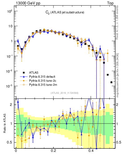 Plot of j.c2 in 13000 GeV pp collisions
