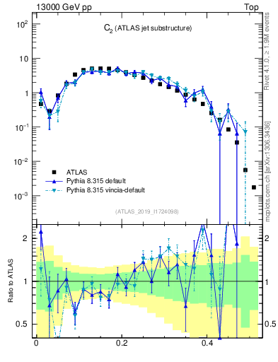 Plot of j.c2 in 13000 GeV pp collisions