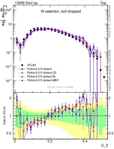 Plot of j.c2 in 13000 GeV pp collisions