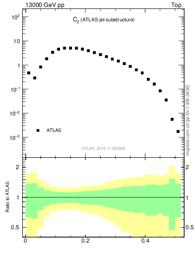 Plot of j.c2 in 13000 GeV pp collisions